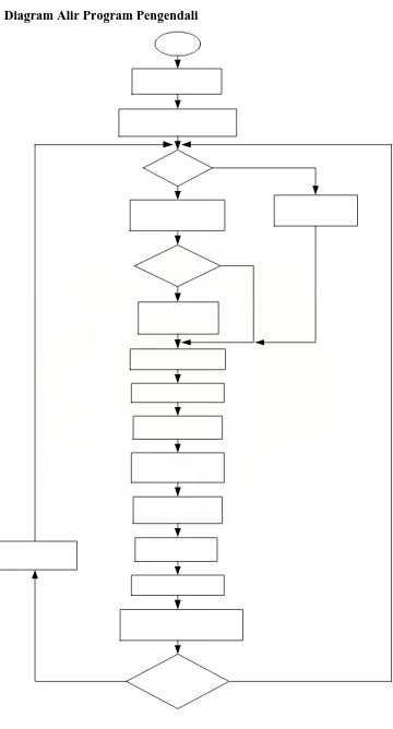 Gambar 3.2.1 Diagram Alir untuk Program Utama 