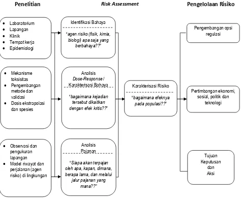 Gambar 1  Paradigma atau proses ‘risk analysis’ (National Risk Council, 1986) 