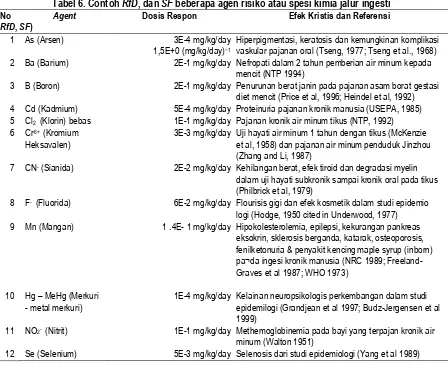 Tabel 6. Contoh RfD, dan SF beberapa agen risiko atau spesi kimia jalur ingesti   