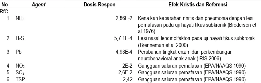 Tabel 7. Contoh RfC beberapa agen risiko atau spesi kimia jalur inhalasi 