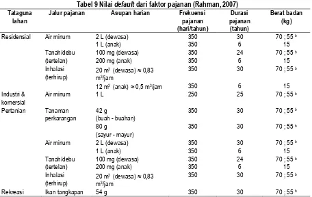 Tabel 9 Nilai default dari faktor pajanan (Rahman, 2007)   