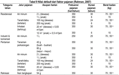 Tabel 9 Nilai default dari faktor pajanan (Rahman, 2007)   