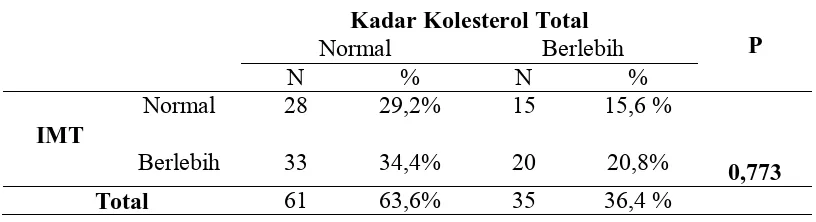 Tabel 10. Hasil analisis Chi-Square Indeks Massa Tubuh dengan Kadar Kolesterol Total 