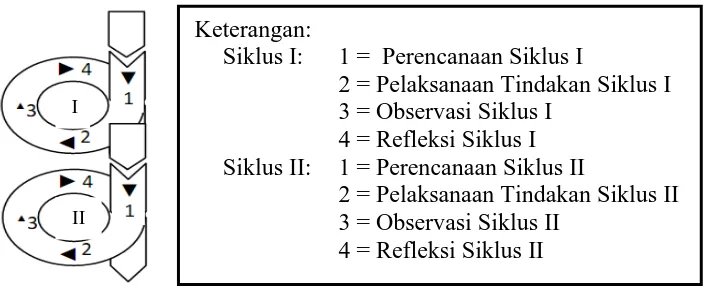 Gambar 2. Desain Penelitian Tindakan Kelas Kemmis dan Mc. Taggart 