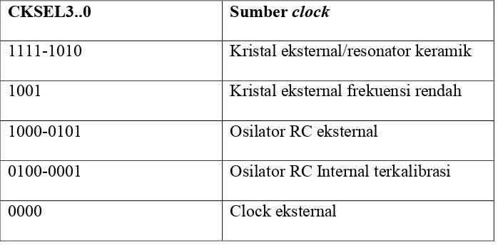 Tabel 3.2 Pengaturan sumber clock. 