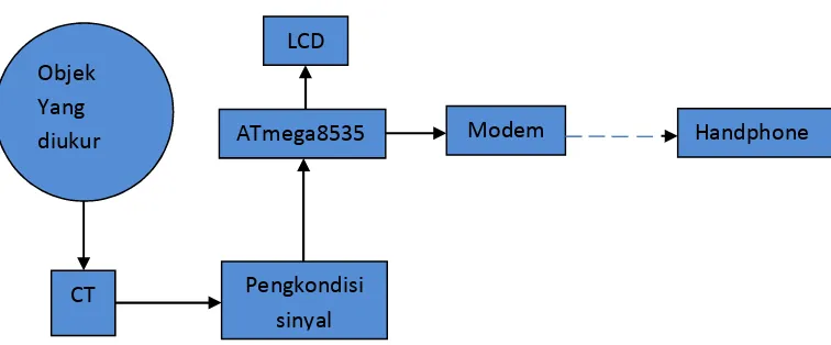 Gambar 3.4. Blok Diagram Alir Sistem 
