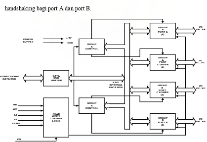 Gambar 2.8. menunjukkan diagram blok internal dari PPI 8255. Pada sisi 