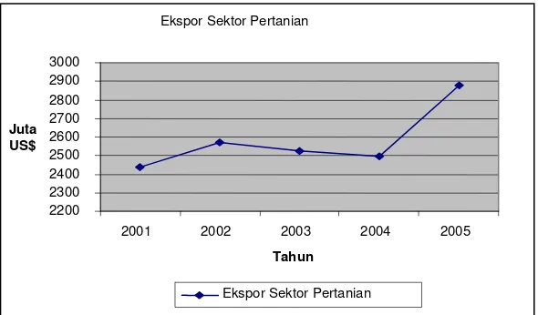 Gambar 1.1 Ekspor Sektor Pertanian Indonesia Tahun 2001-2005 (Juta US$)      Sumber : Badan Pusat Statistik, 2005