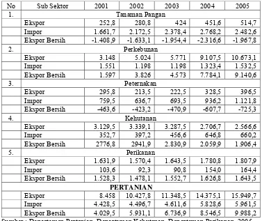 Table 1.4. Ekspor-Impor Sektor Pertanian Indonesia Tahun 2001-2005 (juta US$)  