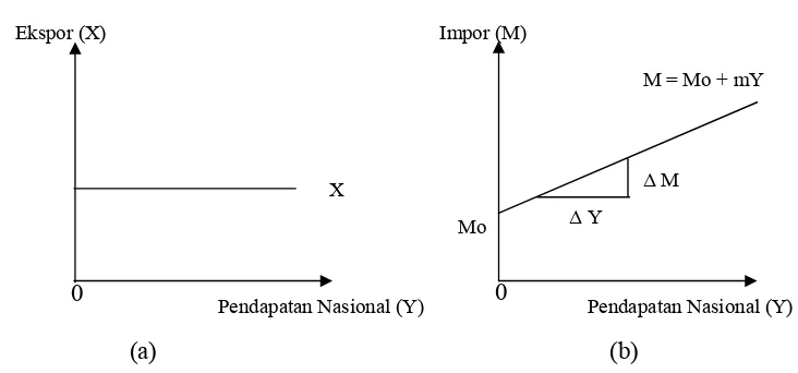 Gambar 2.1. Hubungan Antara Ekspor dan Impor Dengan Tingkat Pendapatan Nasional     