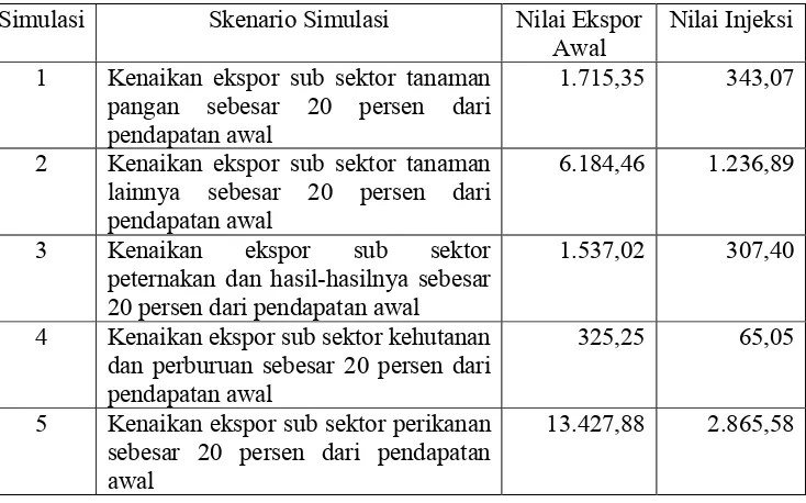 Tabel 3.1. Simulasi Kenaikan Ekspor Bersih Sektor Pertanian Indonesia (Rp   Milyar)  