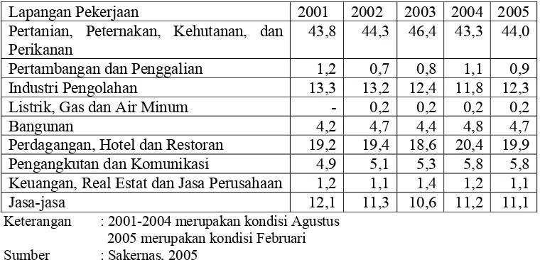 Tabel 4.1. Persentase Penduduk yang Bekerja Menurut Lapangan Pekerjaan di Indonesia Tahun 2001-2005  