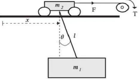 Fig. 1: Dynamic model structure of gantry crane system 