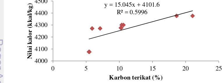 Gambar 3 Hubungan antara nilai kalor dengan karbon terikat  
