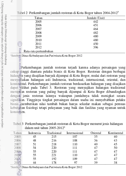 Tabel 2  Perkembangan jumlah restoran di Kota Bogor tahun 2004-2012a