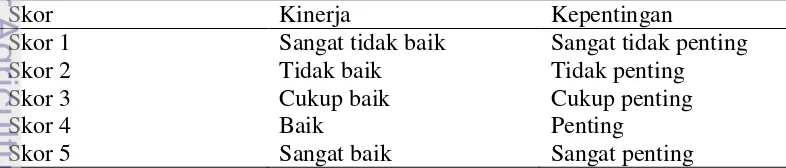 Tabel 6  Skor penilaian kinerja dan tingkat kepentingan konsumen  