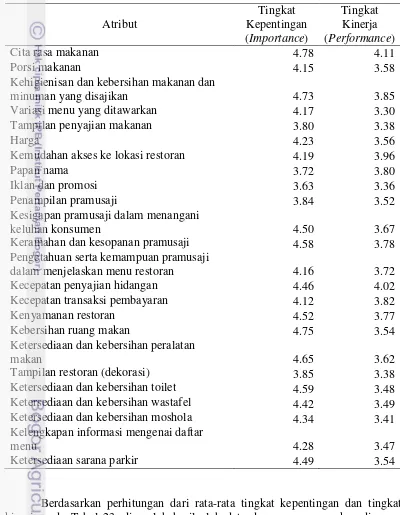 Tabel 23  Perhitungan rata-rata penilaian kepentingan dan kinerja atribut Restoran  Bebek Goreng H