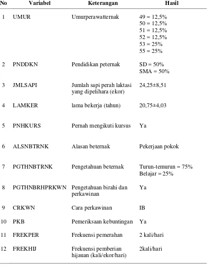Tabel 5.  Hasil pengamatan variabel pada tingkat peternak untuk mengetahui      faktor-faktor yang memengaruhi kejadian CR pada sapi perah laktasi di      Koperasi Peternak Sapi Bandung Utara (KPSBU) Jawa Barat 