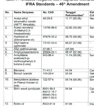 Tabel 7. Tentative Negative List Fragrance Menurut Index of IFRA Standards - 46th Amendment 