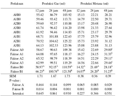 Tabel 4.  Produksi total gas dan gas metana in vitro dari substrat hasil samping kelapa sawit yang ditambahkan probiotik dan tepung batang pisang pada waktu inkubasi 12, 24 dan 48 jam  