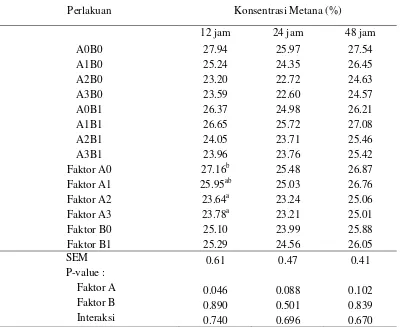 Tabel 5. Konsentrasi gas metana dalam total gas dari substrat hasil samping kelapa sawit yang ditambahkan probiotik dan tepung batang pisang pada waktu inkubasi 12, 24 dan 48 jam 