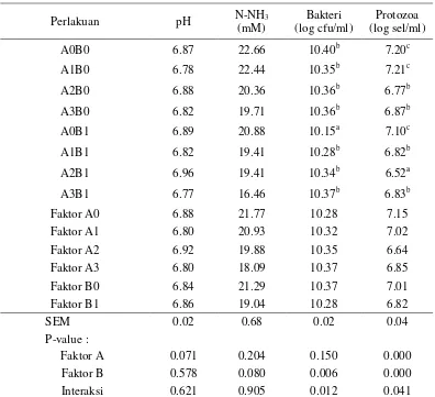 Tabel 8.  Konsentrasi pH, N-NH3, populasi bakteri dan protozoa dari substrat hasil samping kelapa sawit yang ditambahkan probiotik dan tepung batang pisang 
