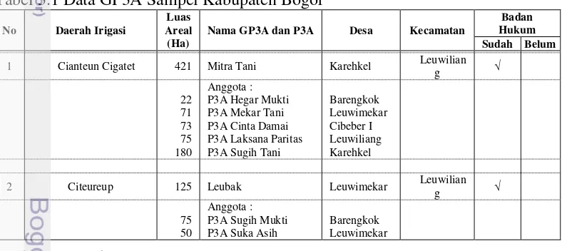 Tabel 3.1 Data GP3A Sampel Kabupaten Bogor 