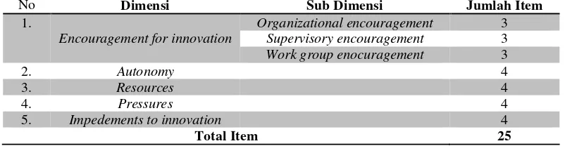 Tabel 1. Blueprint Alat Ukur Innovative Work Behavior 