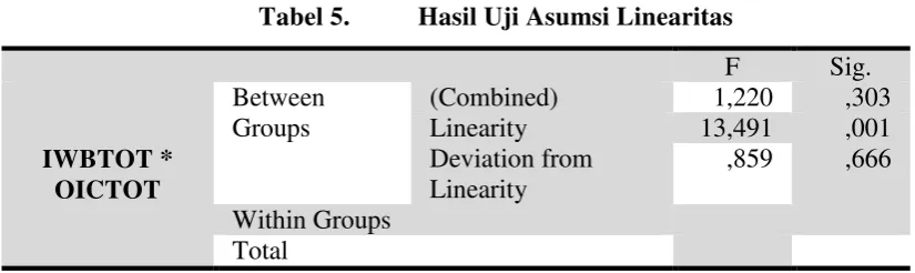 Tabel 4.  Hasil Uji Asumsi Normalitas  