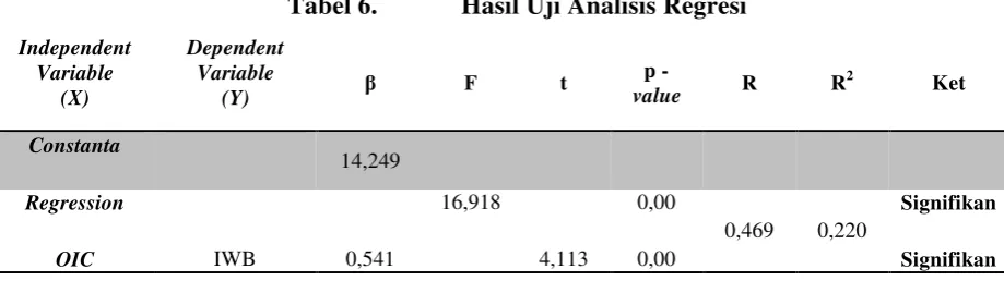 Tabel 6.  Hasil Uji Analisis Regresi 
