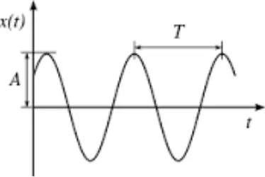 Figure 2.01: Amplitude and Period of Sinusoidal Wave (Putra 2013c) 