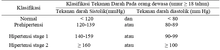 Tabel 1. Klasifikasi tekanan darah menurut JNC VII Klasifikasi Tekanan Darah Pada orang dewasa (umur 