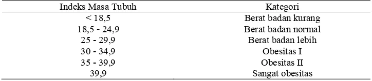 Tabel 2. Kategori Indeks Masa Tubuh Menurut WHO 