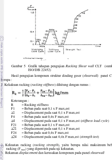 Gambar 5  Grafik tahapan pengujian Racking Shear wall CLT  (sumber 