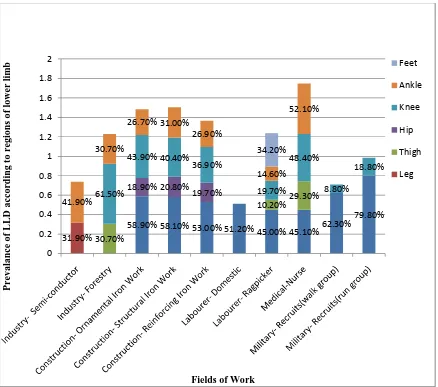 Figure 1.1: Prevalence of LLDs reported for different field of work. [2] 