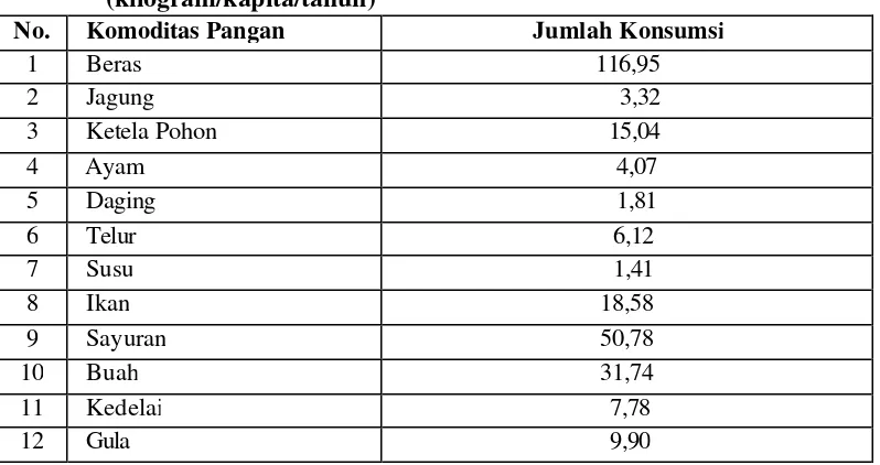 Tabel 1. Rata-rata Konsumsi Komoditas Pangan Indonesia Tahun 2005 
