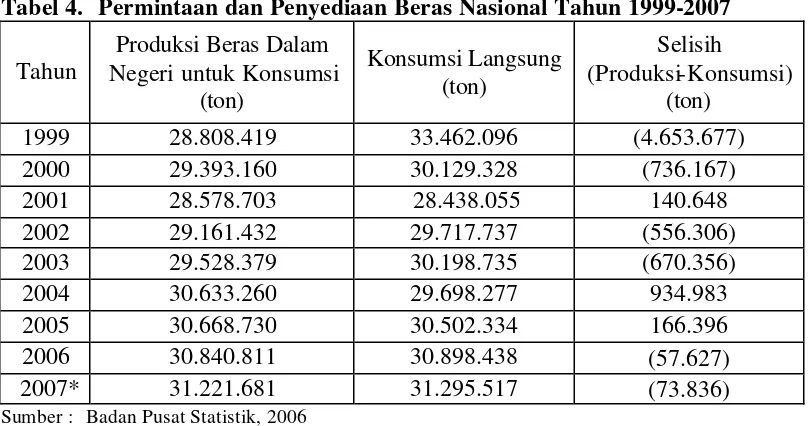 Tabel 4. Permintaan dan Penyediaan Beras Nasional Tahun 1999-2007 