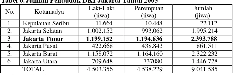 Tabel 6. Jumlah Penduduk DKI Jakarta Tahun 2005 