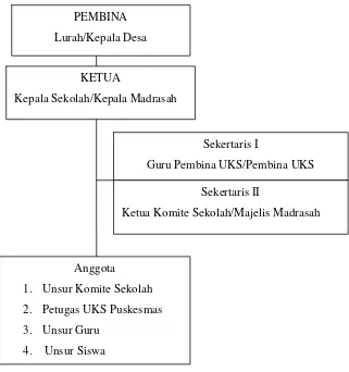 Gambar.1Struktur Organisasi Tim Pelaksana UKS 