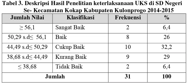 Tabel 3. Deskripsi Hasil Penelitian keterlaksanaan UKS di SD Negeri 