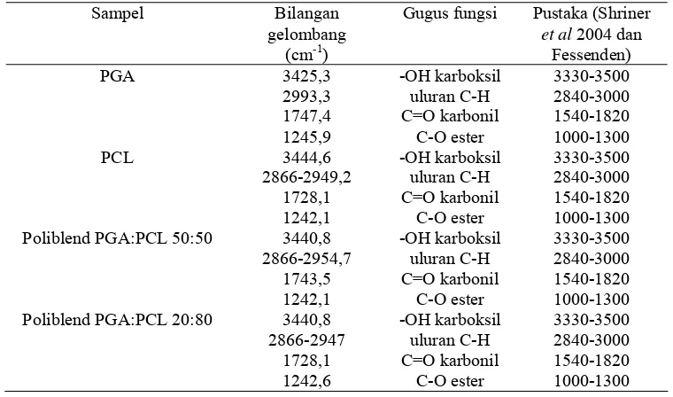 Gambar 8  Spektrum FTIR dari poliblend PGA:PCL/20:80. 