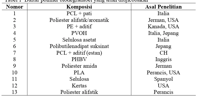 Tabel 1  Daftar polimer biodegradabel yang telah diujicobakan 