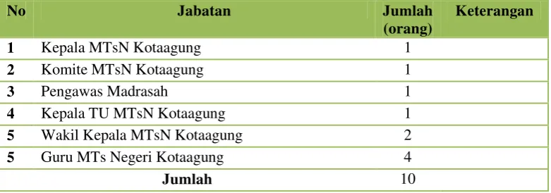 Tabel 3.1 Informan dalam Penelitian 