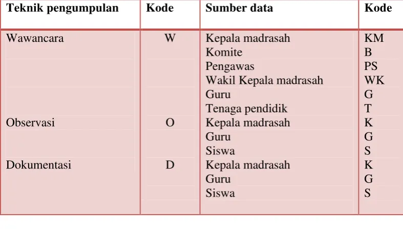 Tabel 3.2 Pengkodean Teknik Pengumpulan Data dan Sumber Data 