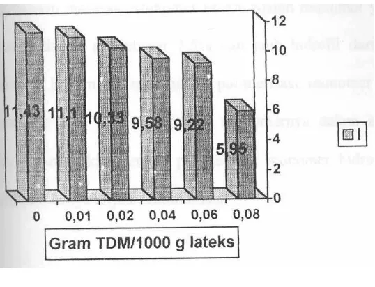 Gambar V. 1 Kurva hubungan antara Mn, Mw dan konsentrasi TDM 