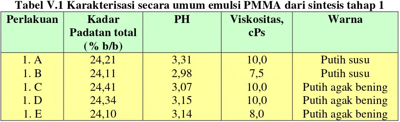 Tabel V.2 Karakteristik secara umum emulsi PMMa dari sintetis tahap 2 