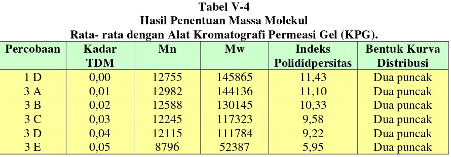 Tabel V.3 Karakteristik secara umum emulsi PMMa dari sintesis tahap 3 