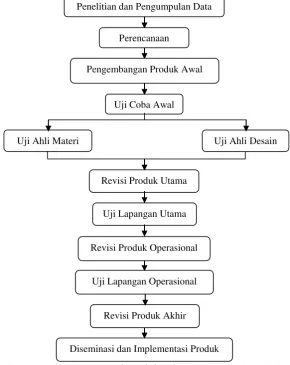 Gambar 3.1   Model research and development Borg dan Gall 