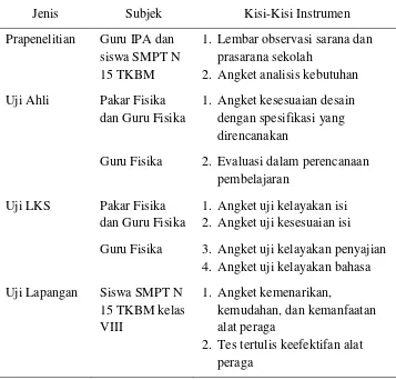 Tabel 3.1  Kisi-kisi Instrumen  