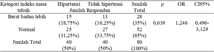 Tabel 8. Distribusi Proporsi Responden Hipertensi Dan Tidak Hipertensi Berdasarkan Indeks Masa Tubuh Kategori Berat Badan Lebih Terhadap Kejadian Hipertensi di Puskesmas “X” 